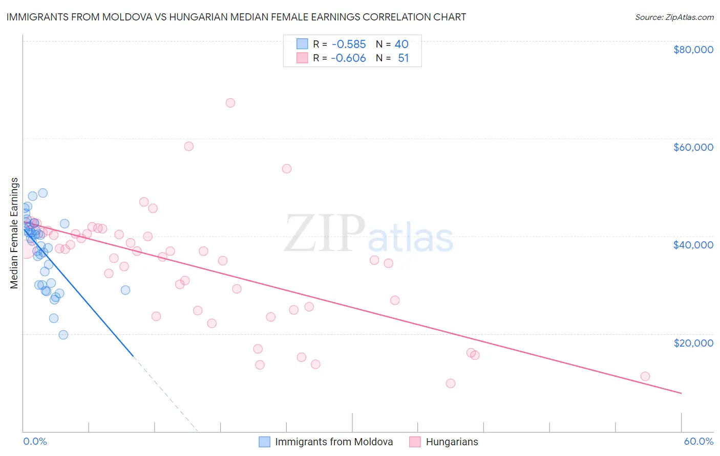 Immigrants from Moldova vs Hungarian Median Female Earnings