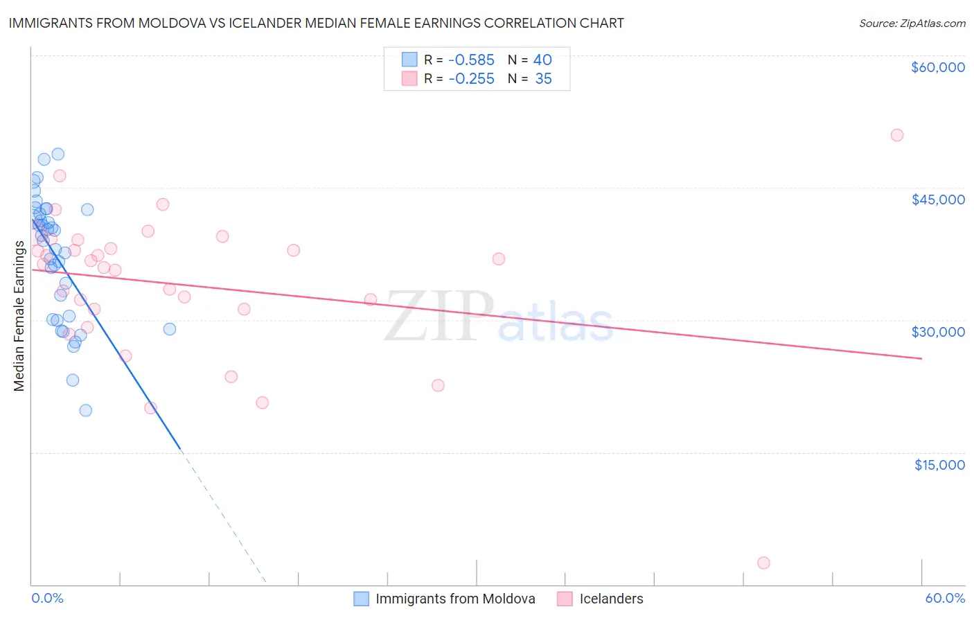 Immigrants from Moldova vs Icelander Median Female Earnings