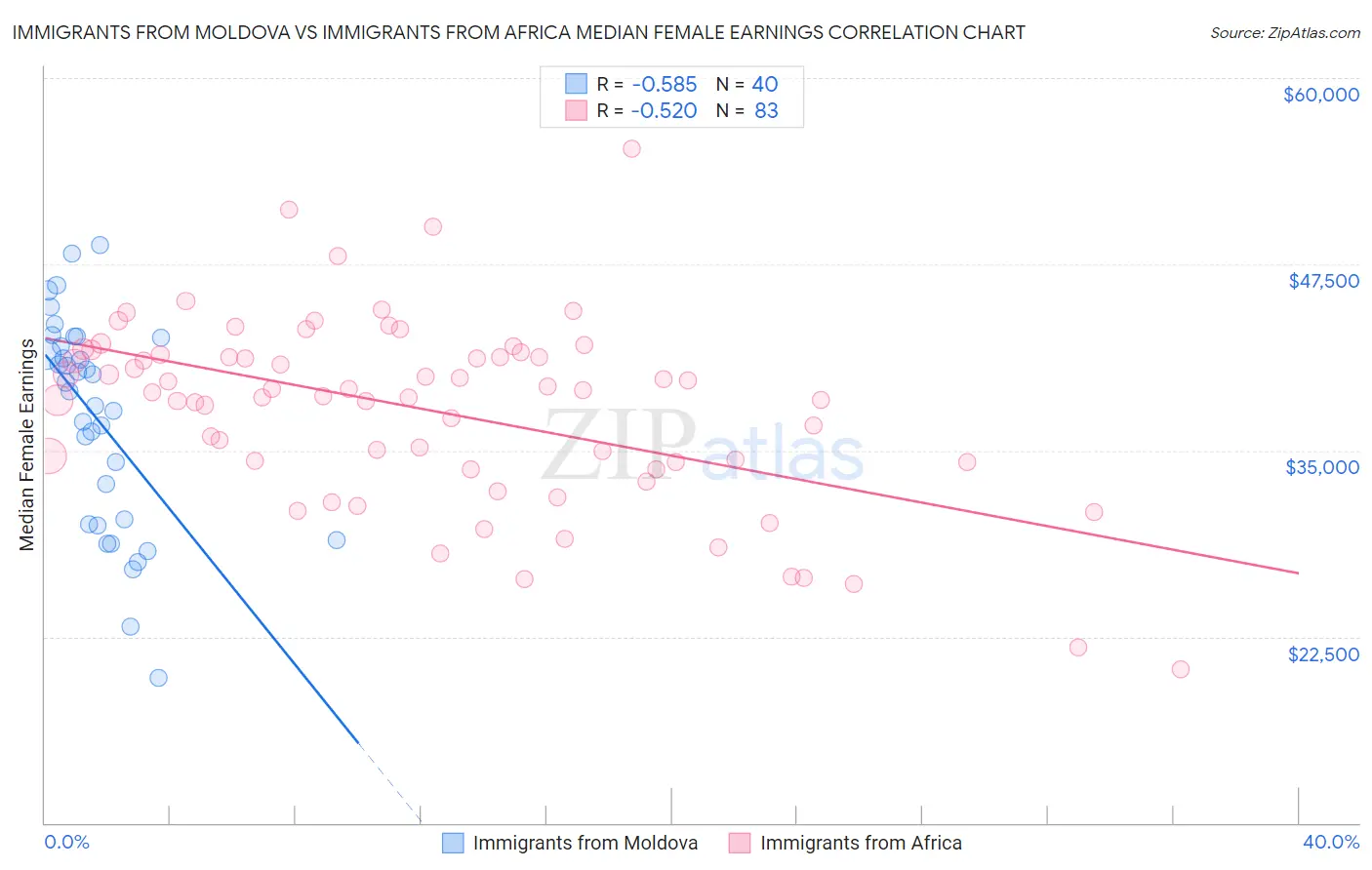 Immigrants from Moldova vs Immigrants from Africa Median Female Earnings