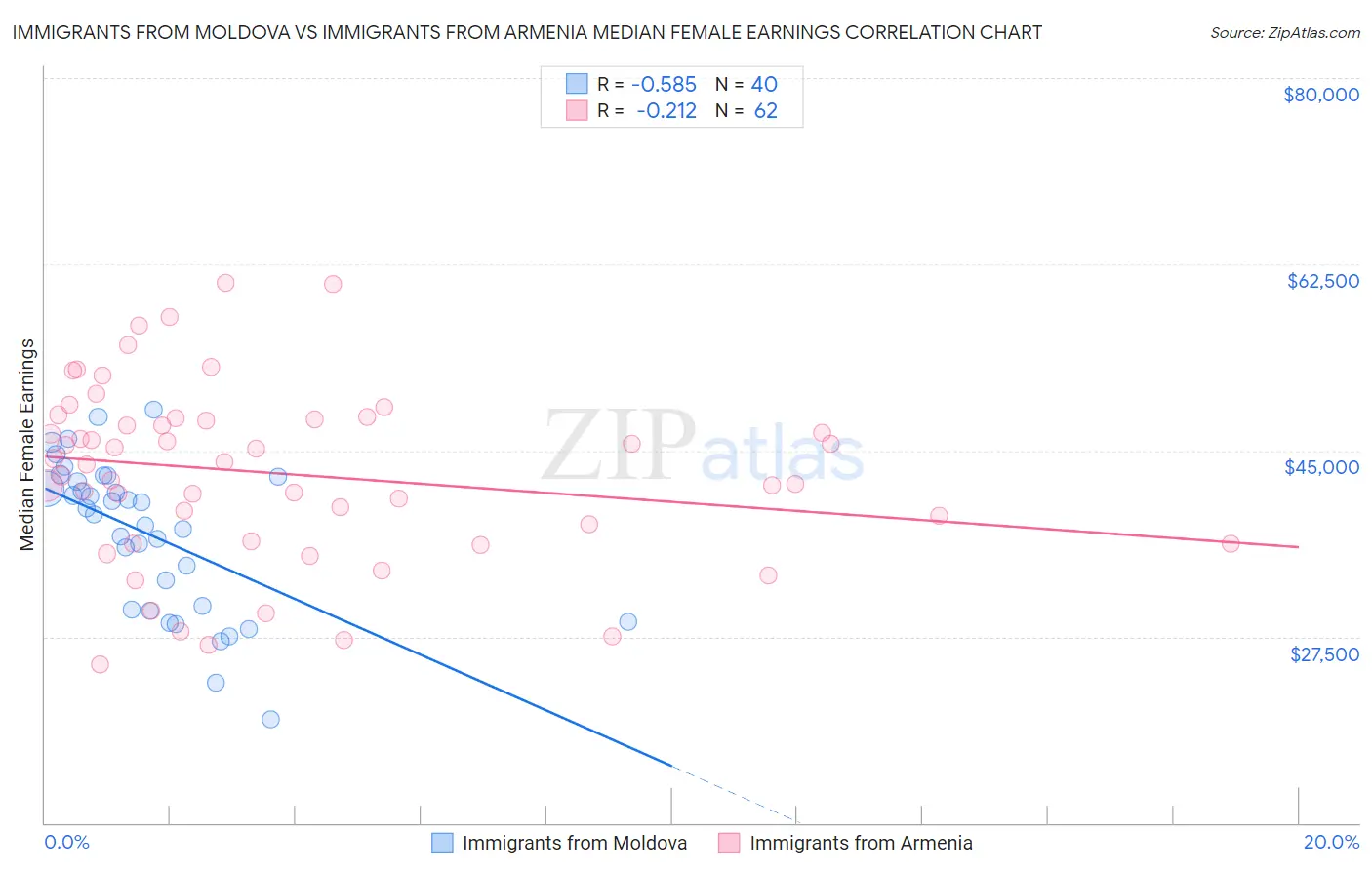 Immigrants from Moldova vs Immigrants from Armenia Median Female Earnings