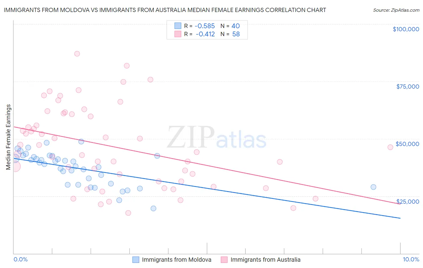 Immigrants from Moldova vs Immigrants from Australia Median Female Earnings