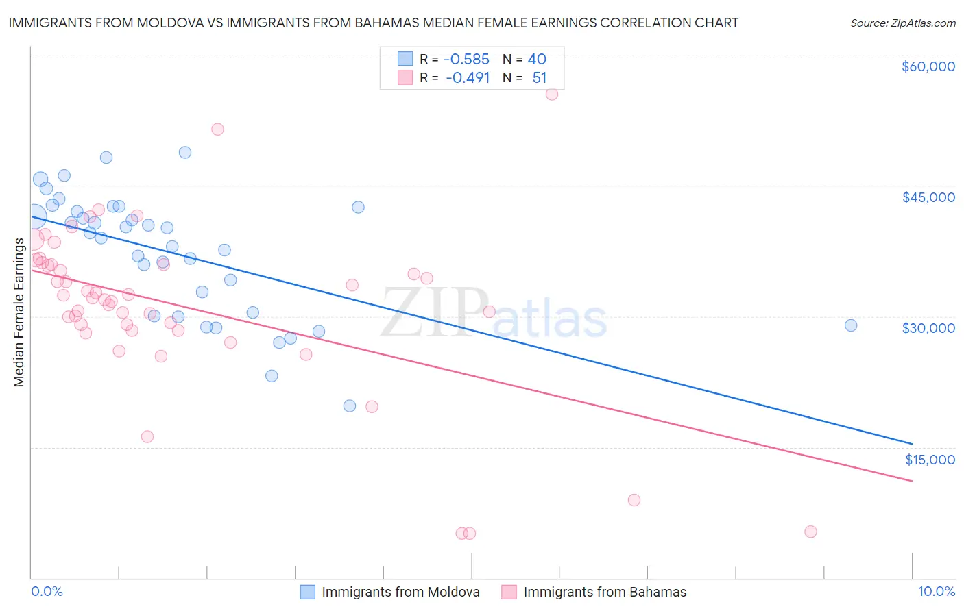 Immigrants from Moldova vs Immigrants from Bahamas Median Female Earnings
