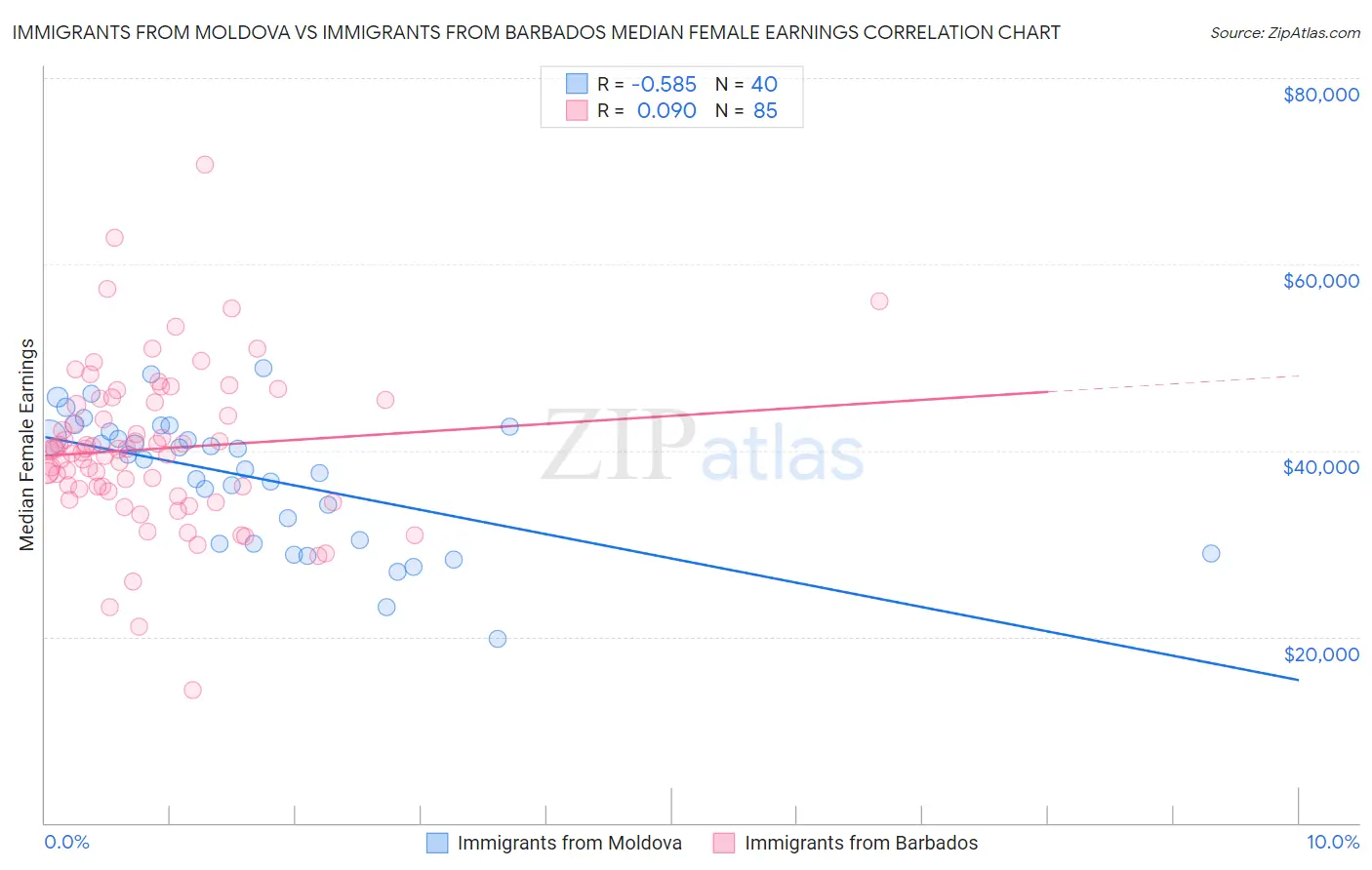 Immigrants from Moldova vs Immigrants from Barbados Median Female Earnings