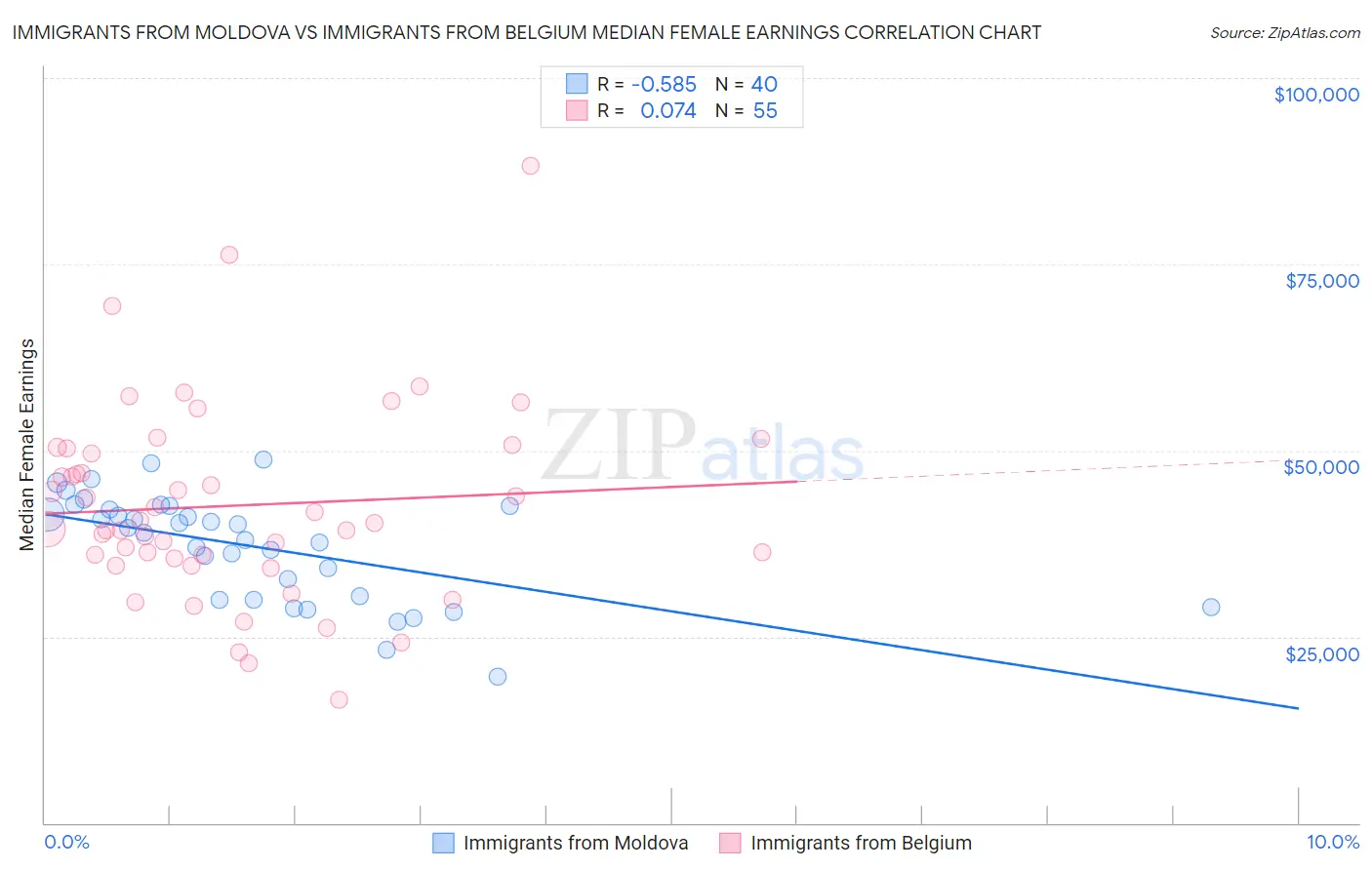 Immigrants from Moldova vs Immigrants from Belgium Median Female Earnings