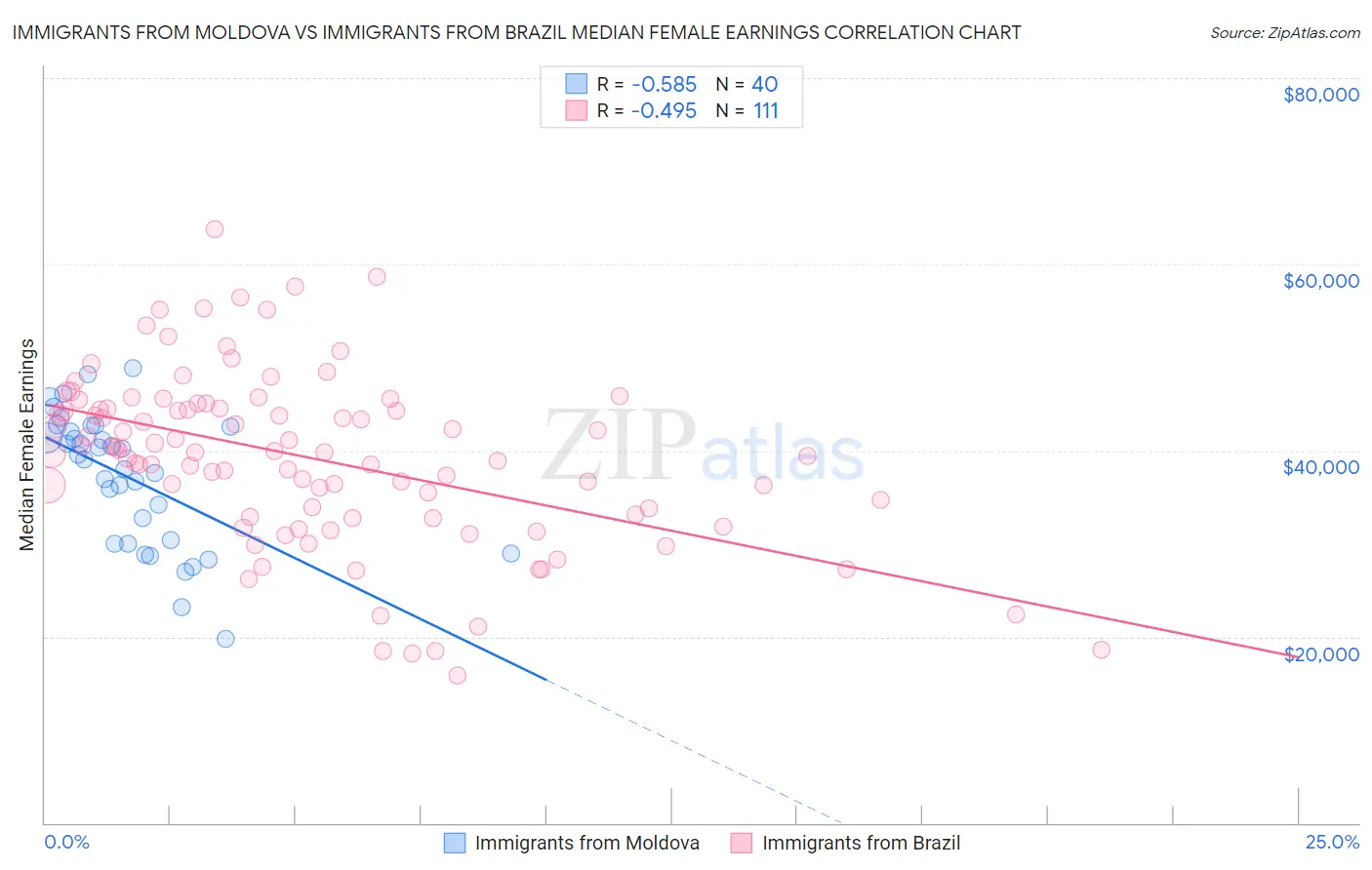 Immigrants from Moldova vs Immigrants from Brazil Median Female Earnings