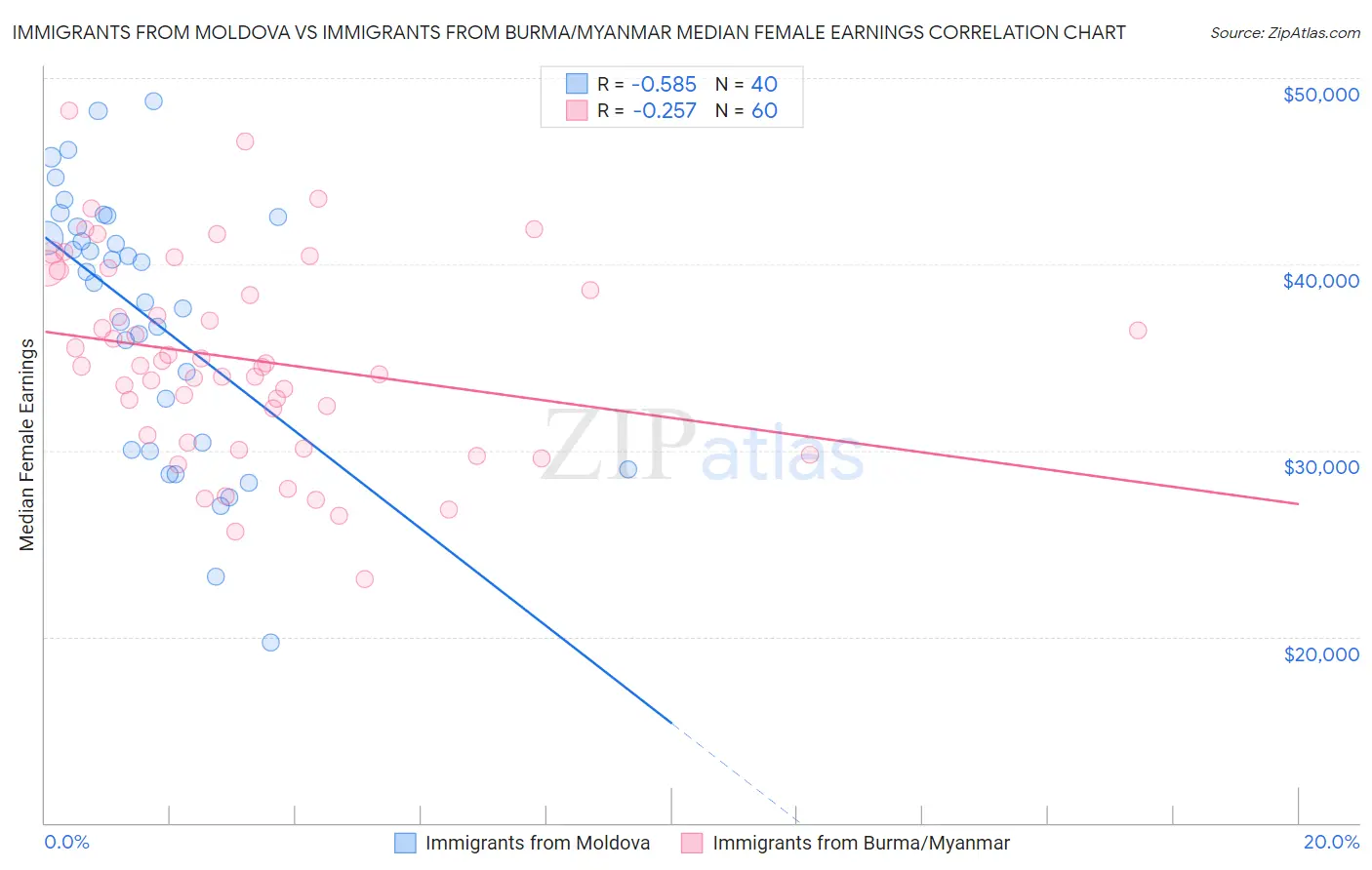 Immigrants from Moldova vs Immigrants from Burma/Myanmar Median Female Earnings