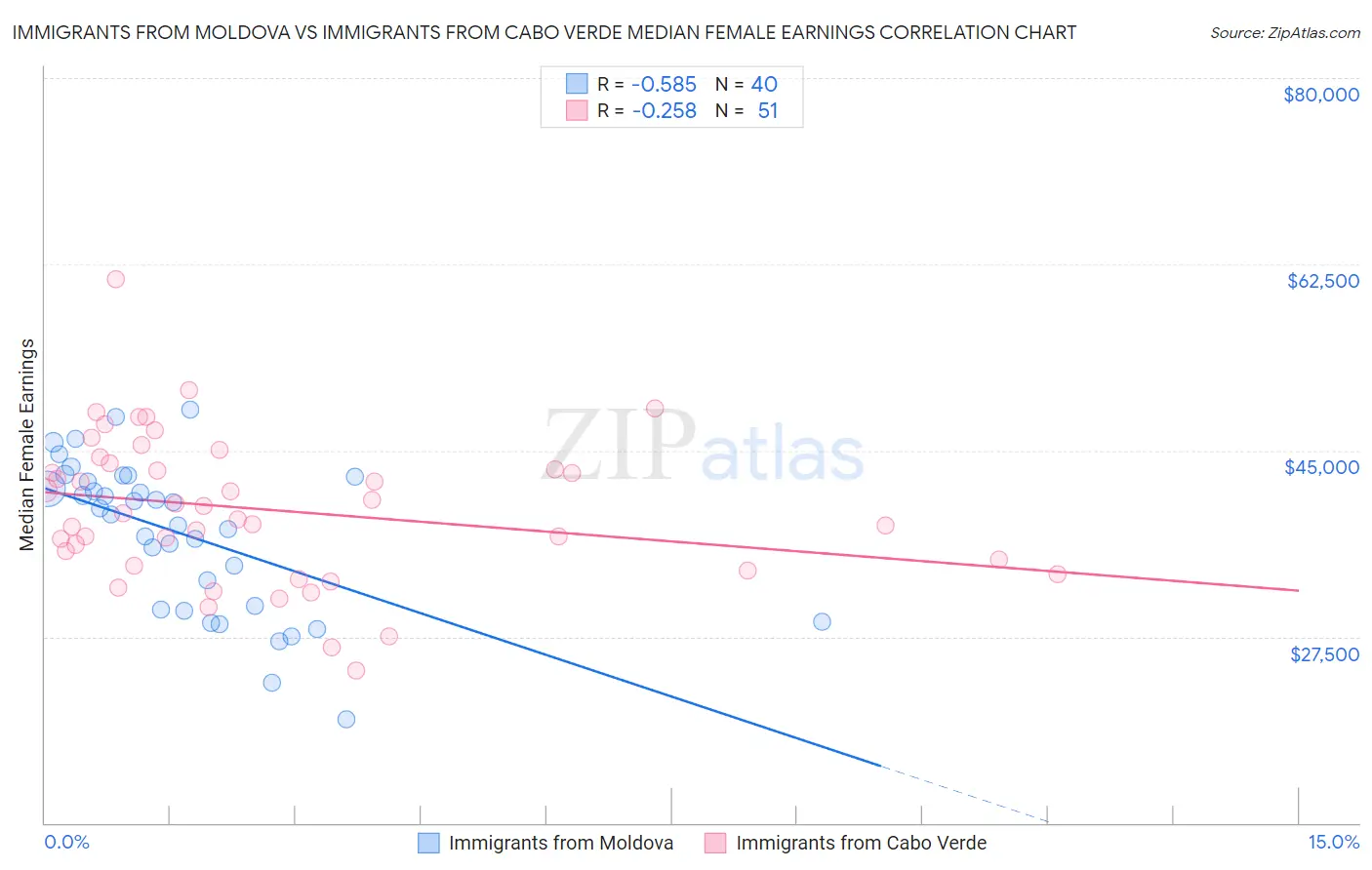 Immigrants from Moldova vs Immigrants from Cabo Verde Median Female Earnings