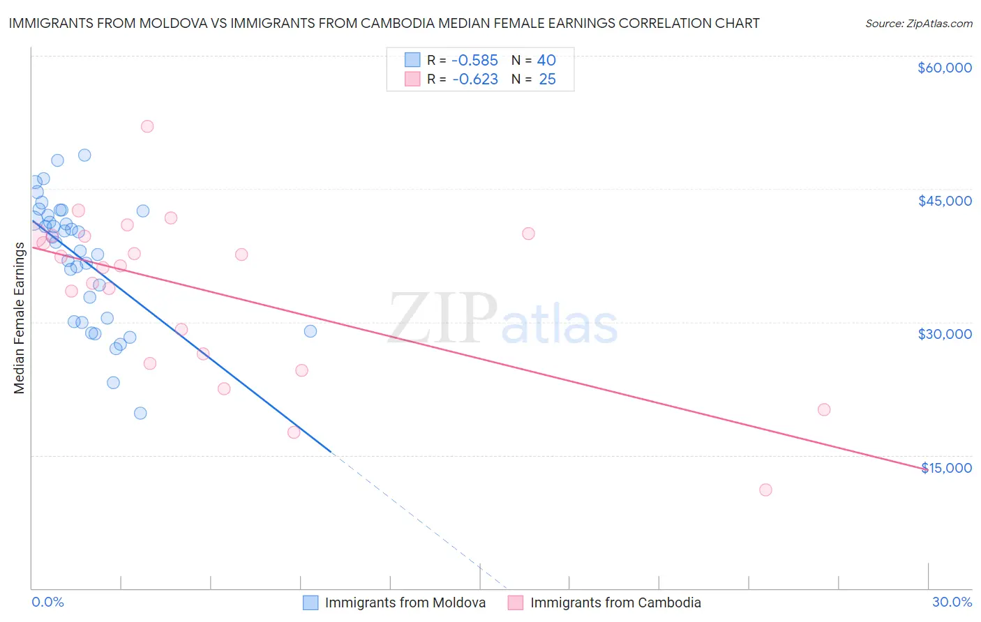 Immigrants from Moldova vs Immigrants from Cambodia Median Female Earnings