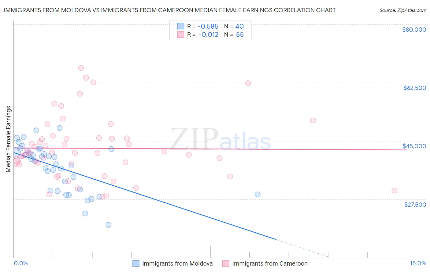 Immigrants from Moldova vs Immigrants from Cameroon Median Female Earnings