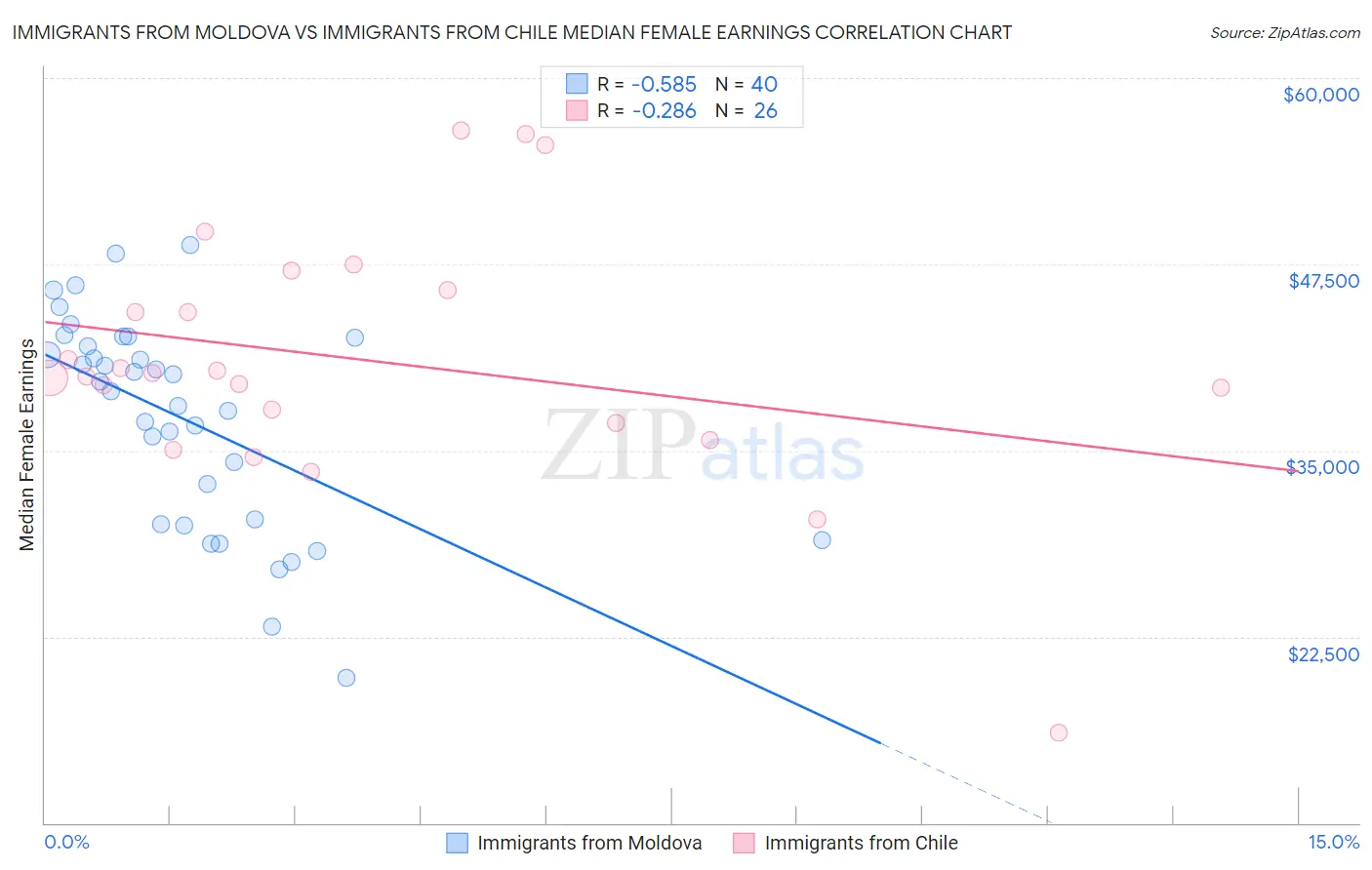 Immigrants from Moldova vs Immigrants from Chile Median Female Earnings