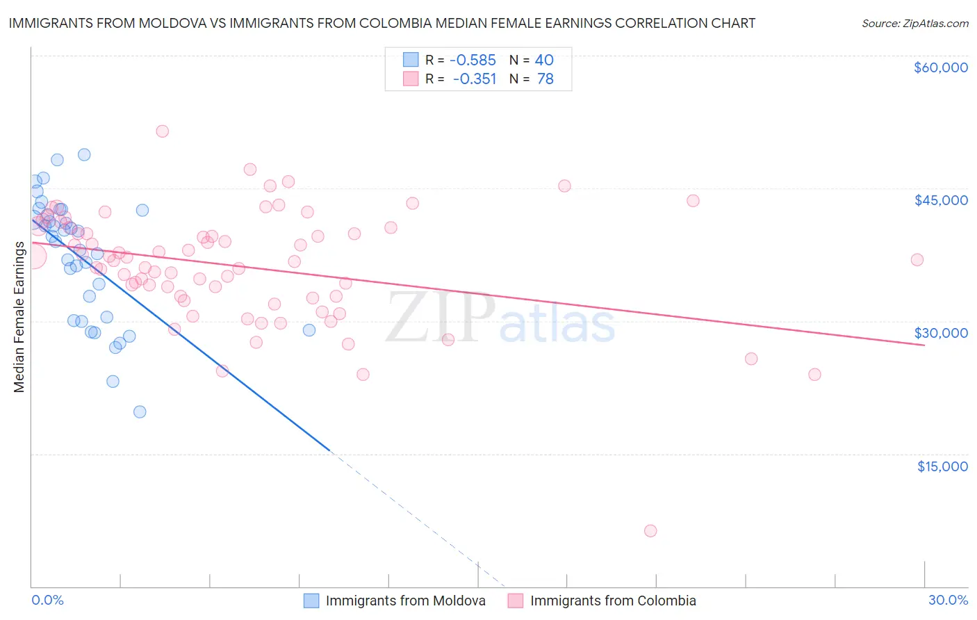 Immigrants from Moldova vs Immigrants from Colombia Median Female Earnings