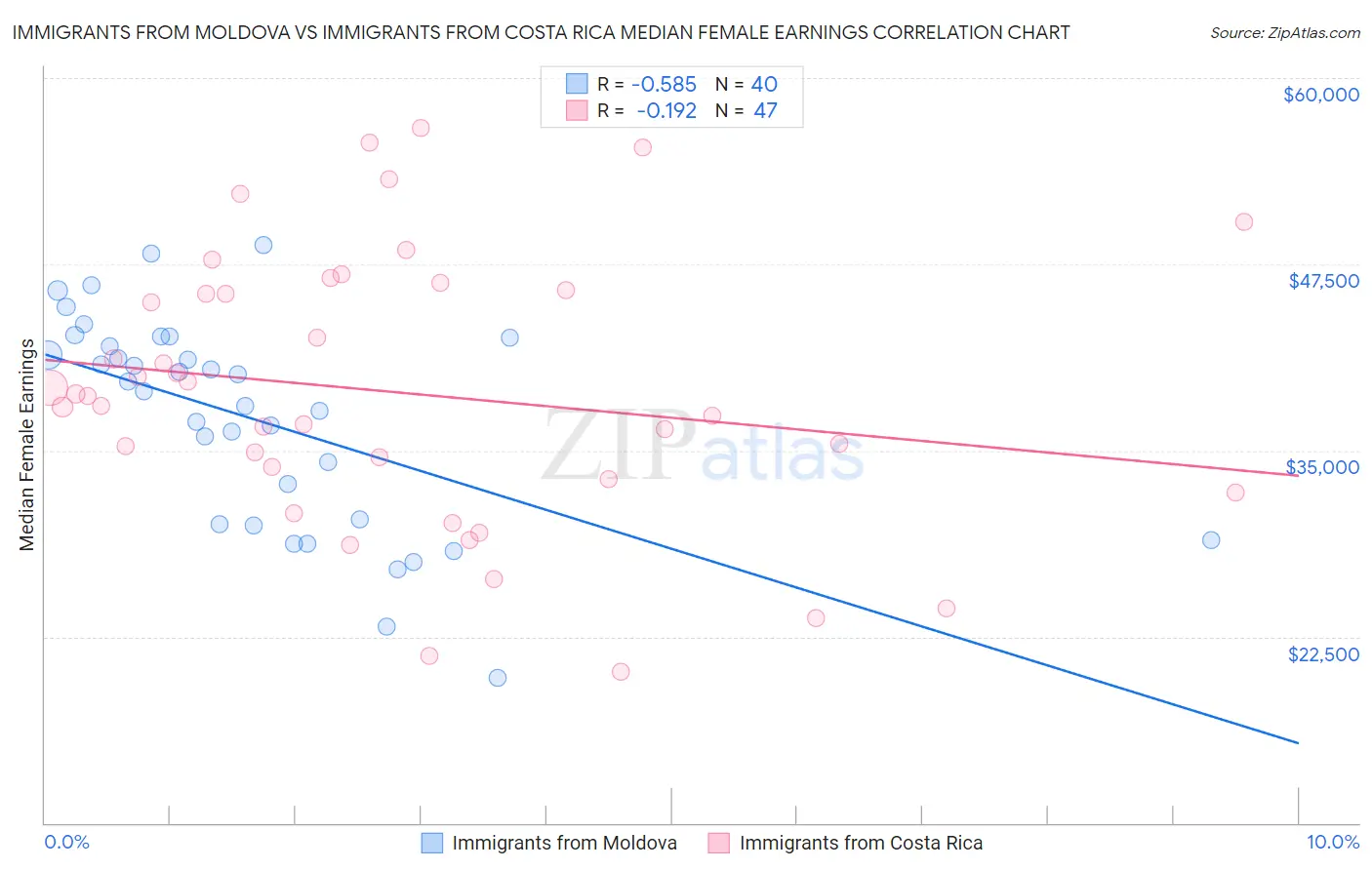 Immigrants from Moldova vs Immigrants from Costa Rica Median Female Earnings