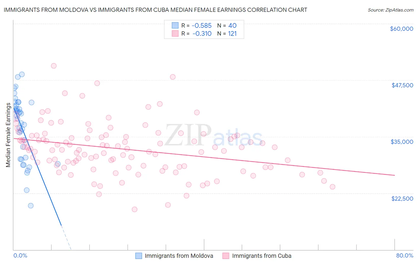 Immigrants from Moldova vs Immigrants from Cuba Median Female Earnings