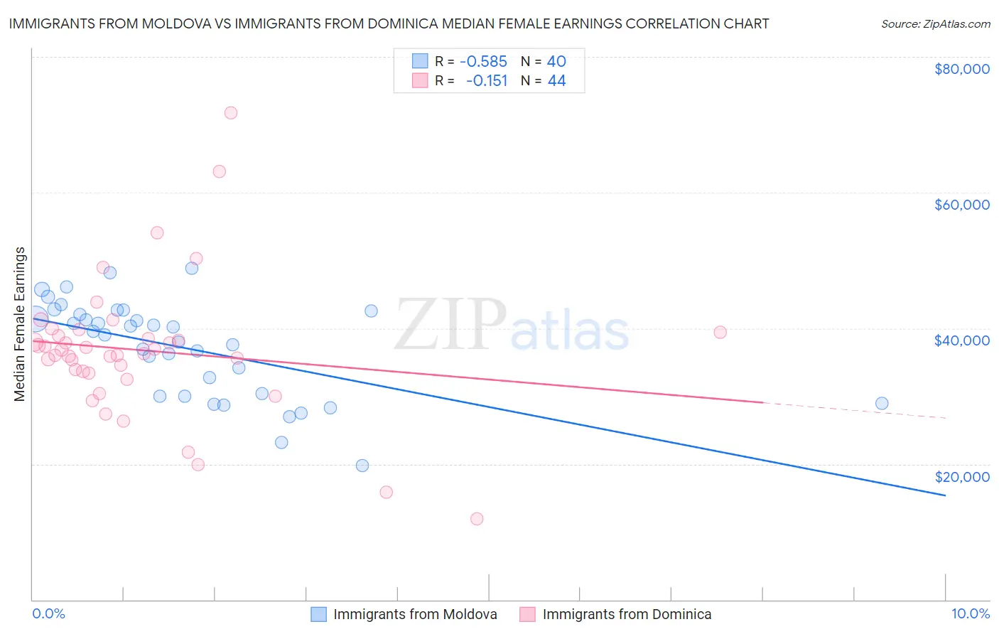 Immigrants from Moldova vs Immigrants from Dominica Median Female Earnings