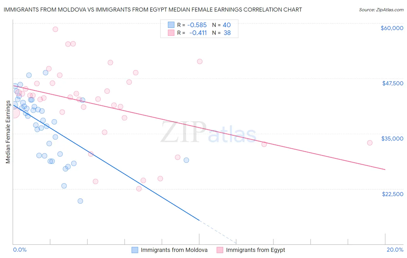 Immigrants from Moldova vs Immigrants from Egypt Median Female Earnings