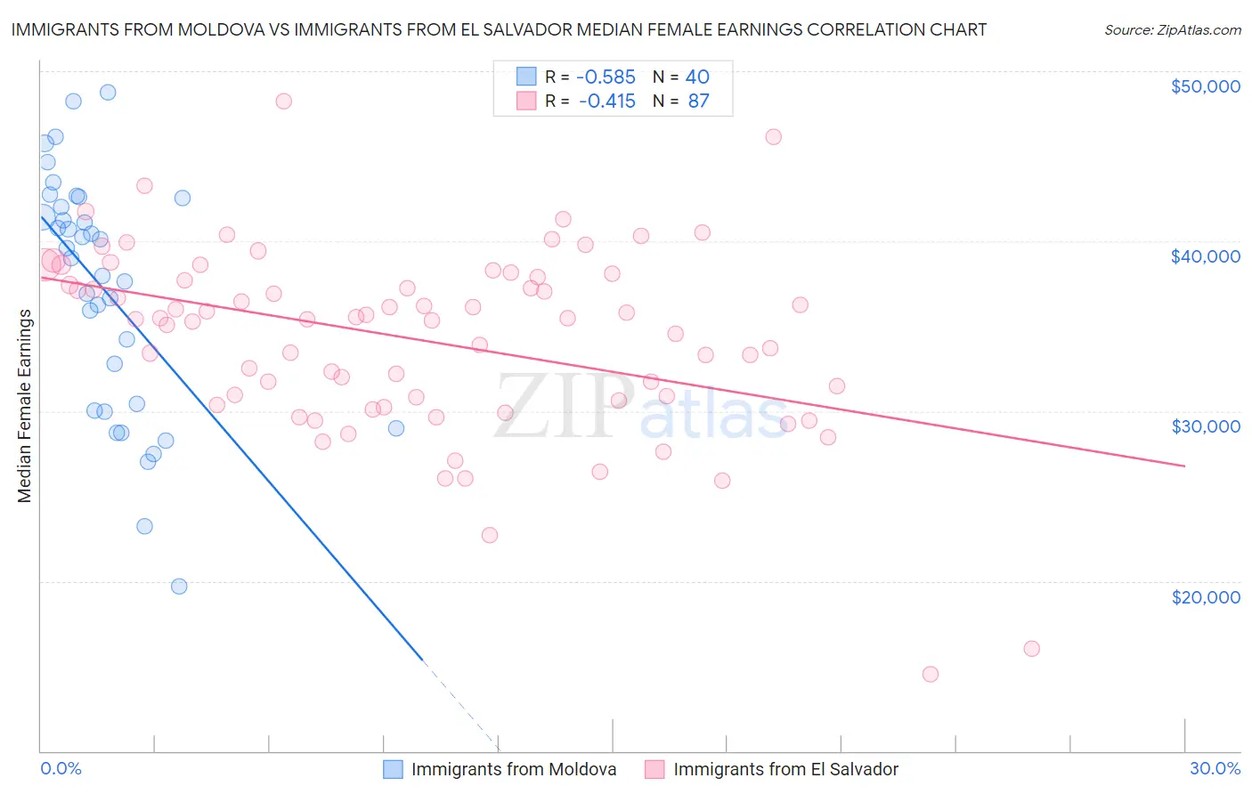 Immigrants from Moldova vs Immigrants from El Salvador Median Female Earnings