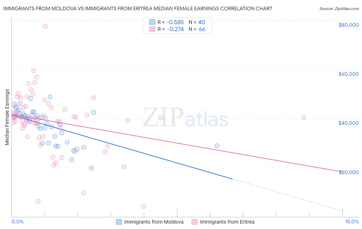 Immigrants from Moldova vs Immigrants from Eritrea Median Female Earnings