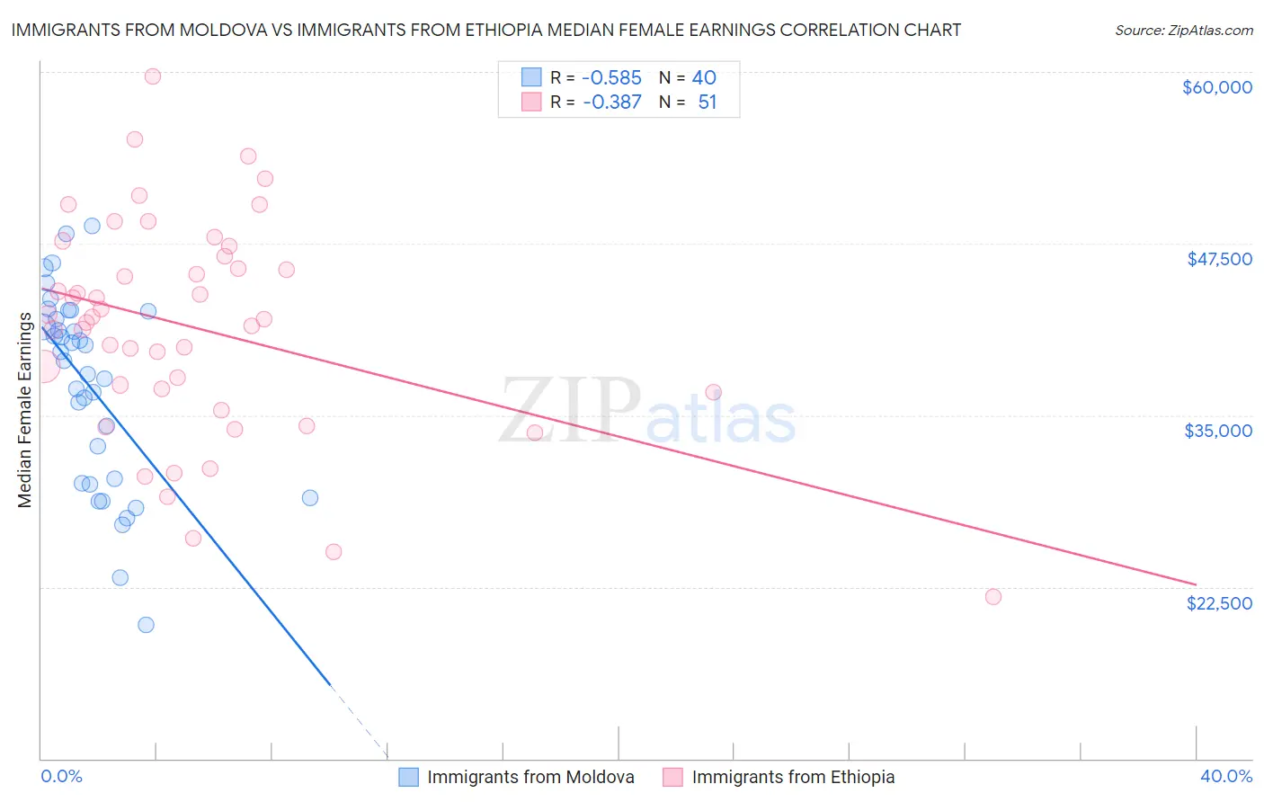 Immigrants from Moldova vs Immigrants from Ethiopia Median Female Earnings