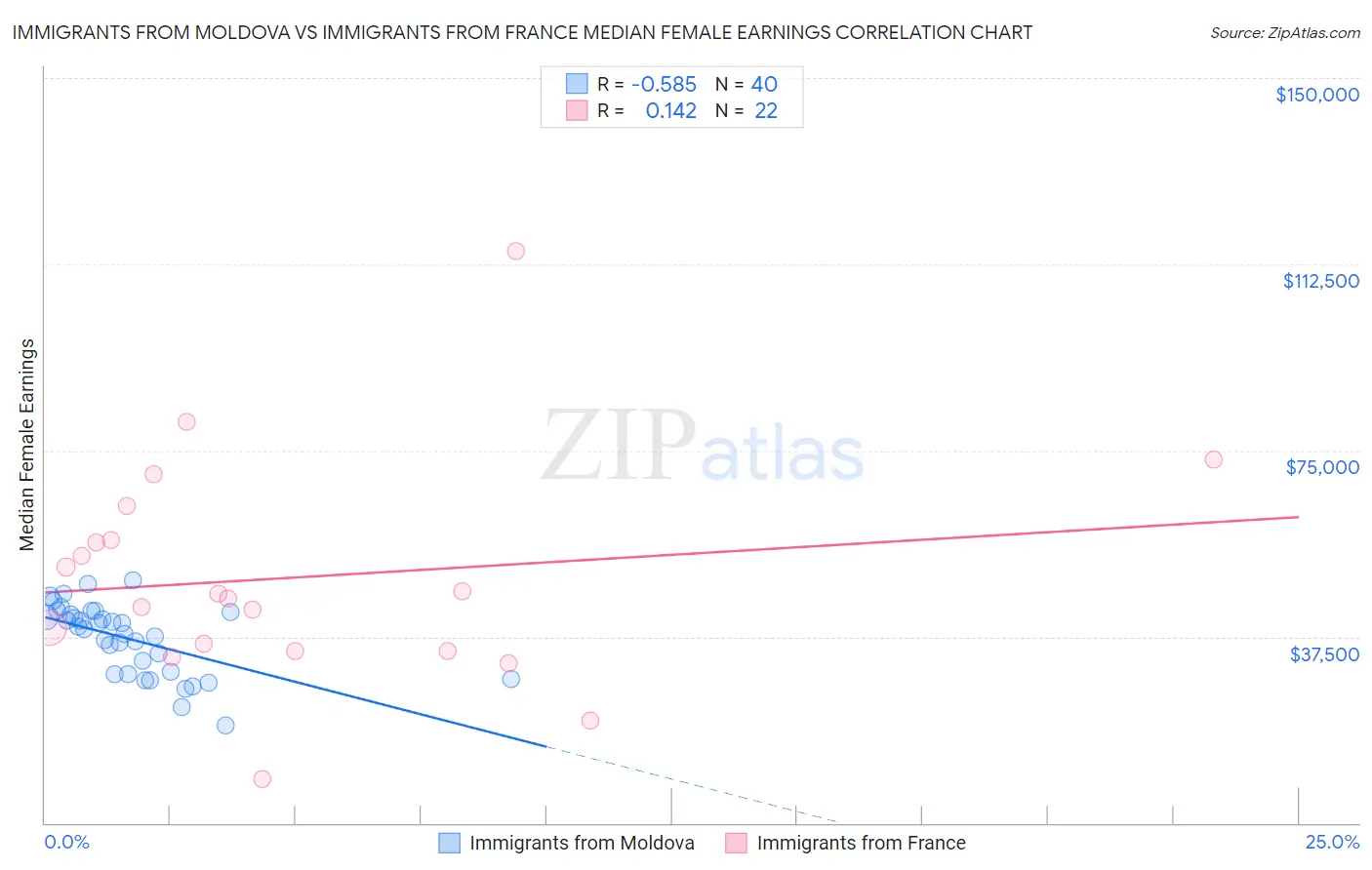 Immigrants from Moldova vs Immigrants from France Median Female Earnings