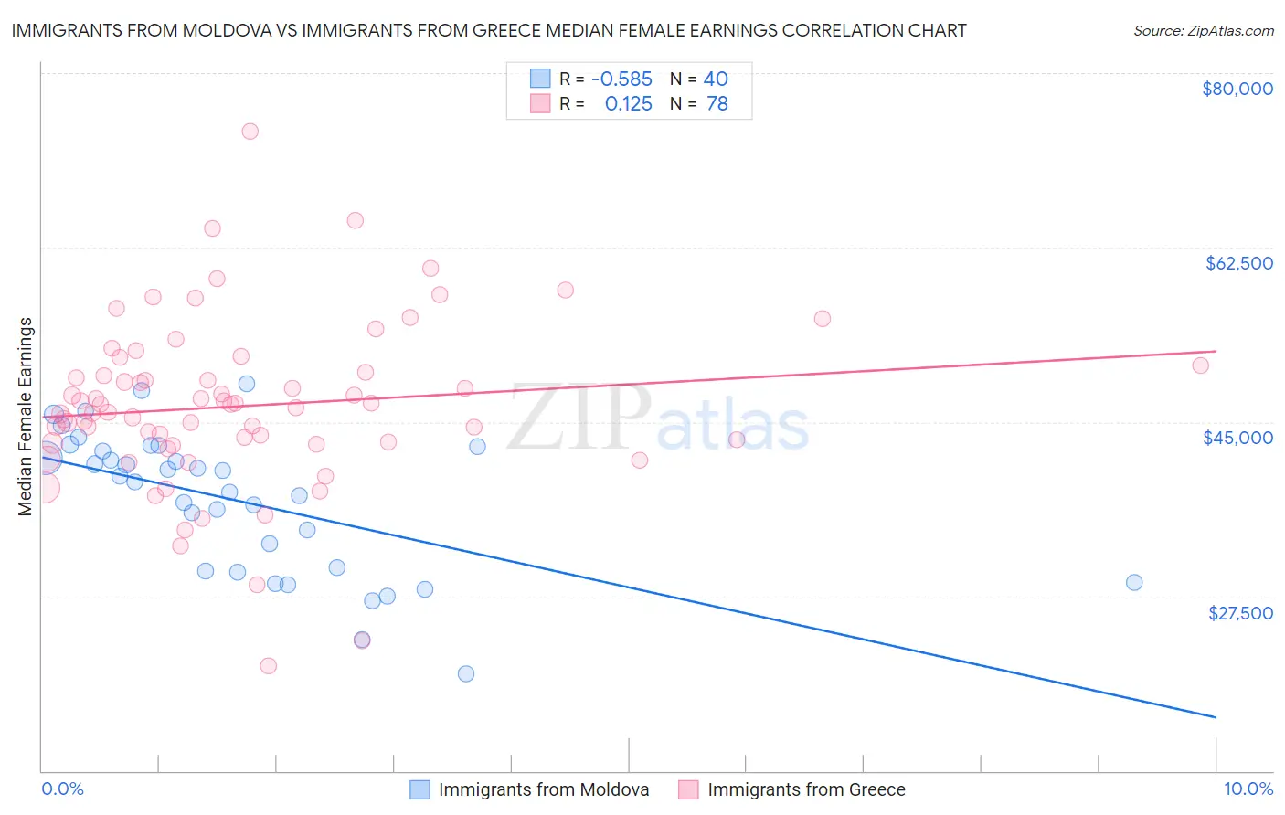 Immigrants from Moldova vs Immigrants from Greece Median Female Earnings