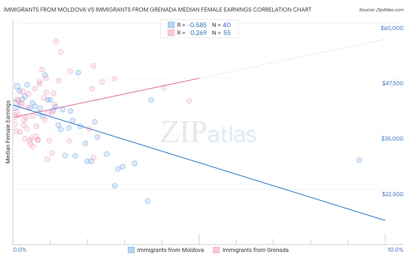 Immigrants from Moldova vs Immigrants from Grenada Median Female Earnings