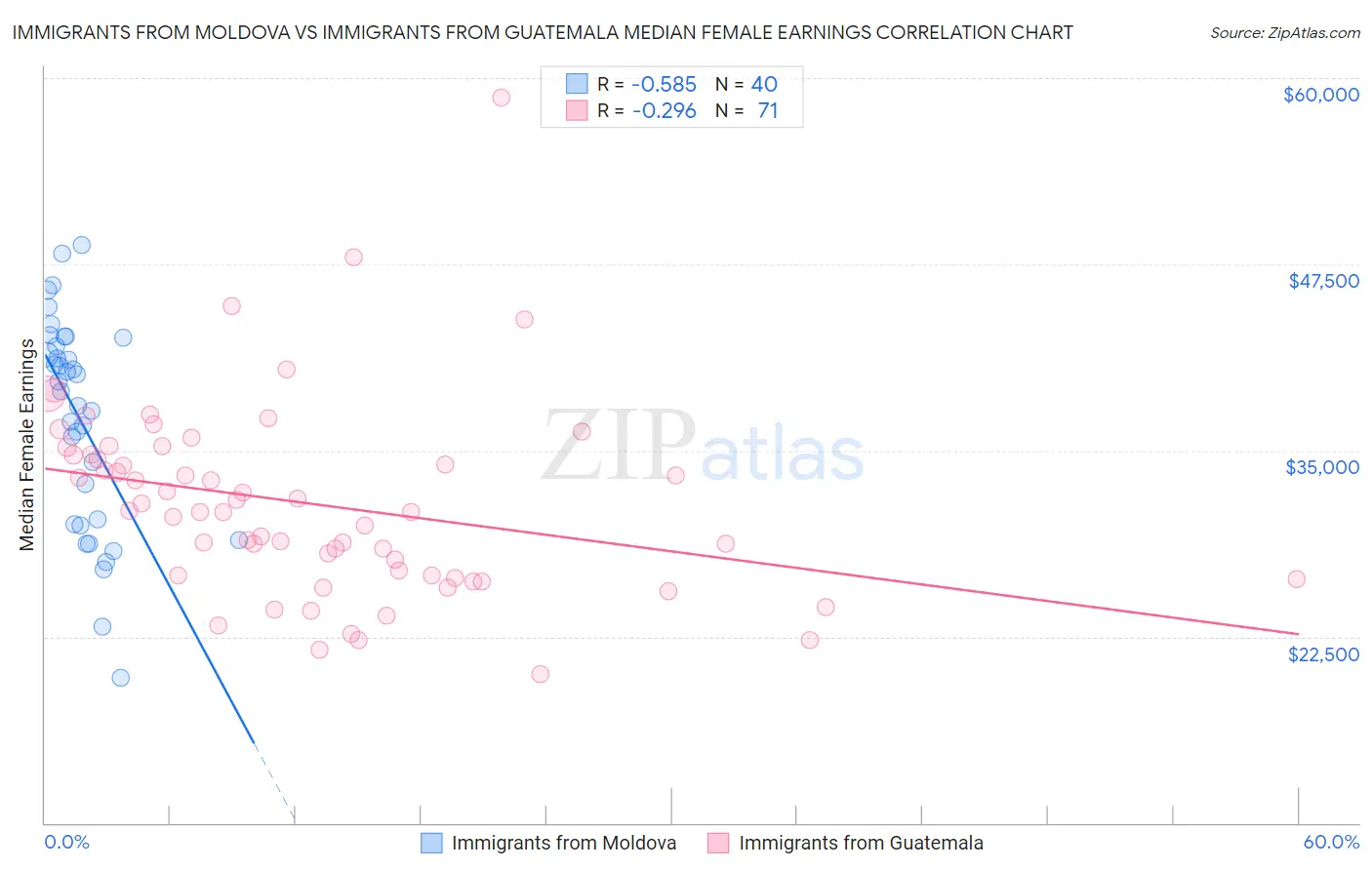 Immigrants from Moldova vs Immigrants from Guatemala Median Female Earnings