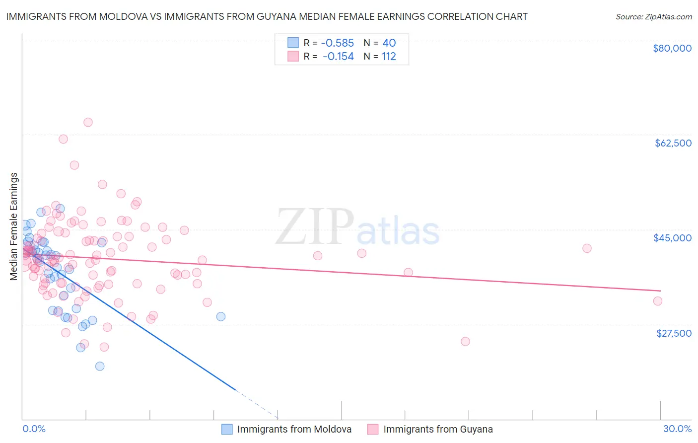 Immigrants from Moldova vs Immigrants from Guyana Median Female Earnings