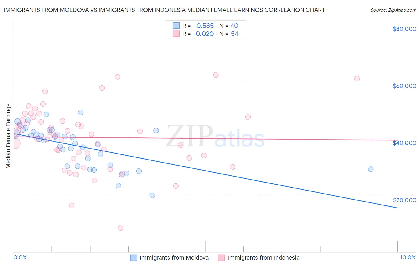 Immigrants from Moldova vs Immigrants from Indonesia Median Female Earnings