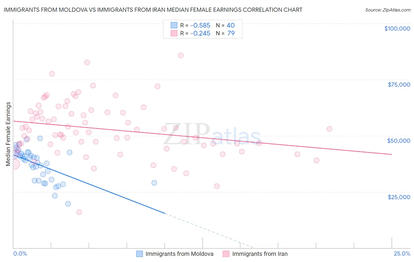 Immigrants from Moldova vs Immigrants from Iran Median Female Earnings