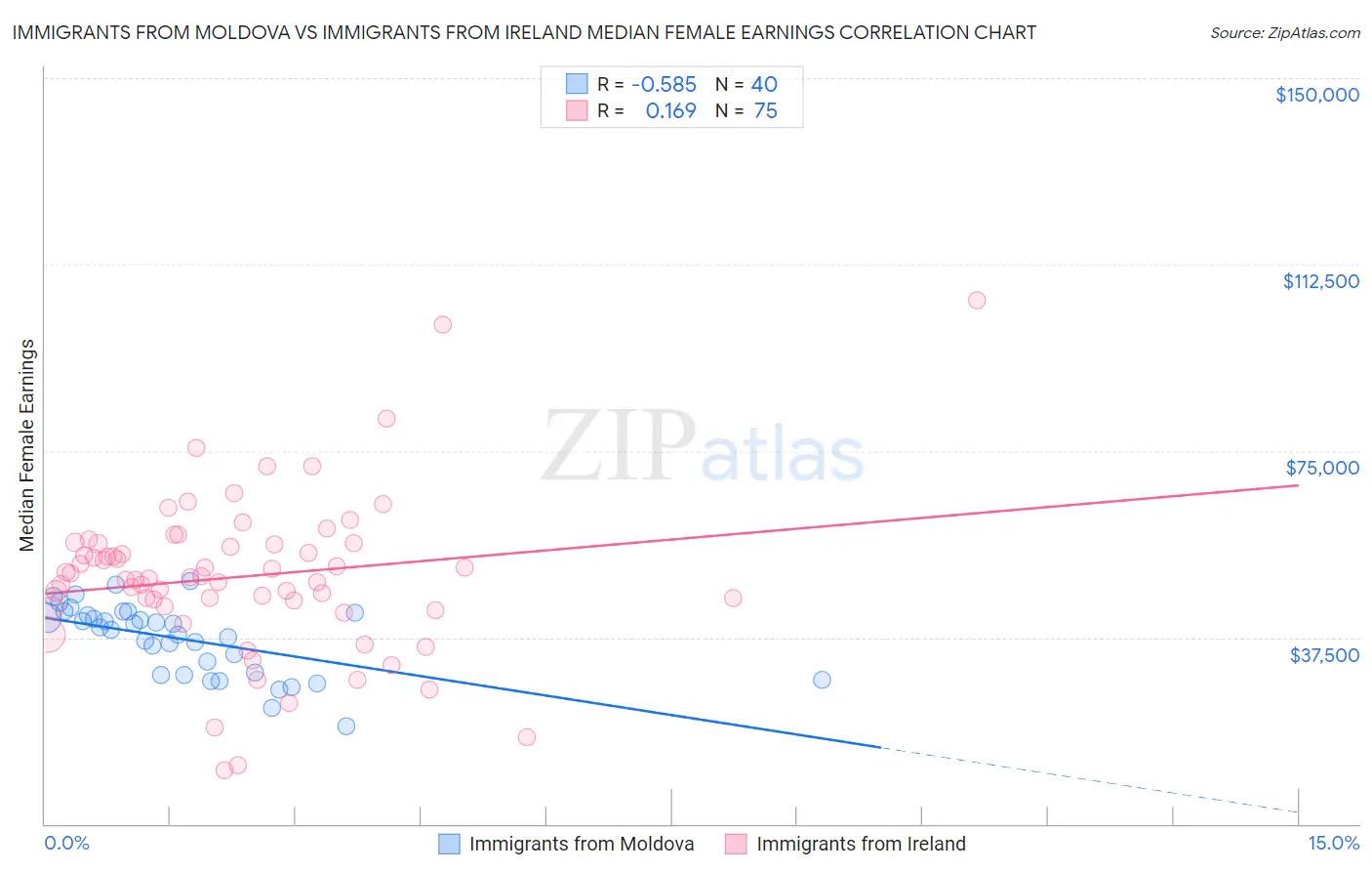 Immigrants from Moldova vs Immigrants from Ireland Median Female Earnings