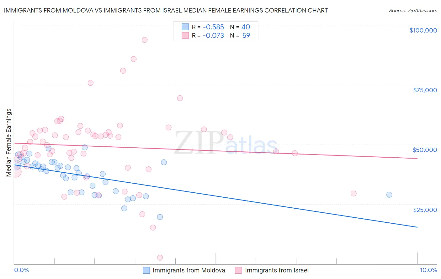 Immigrants from Moldova vs Immigrants from Israel Median Female Earnings