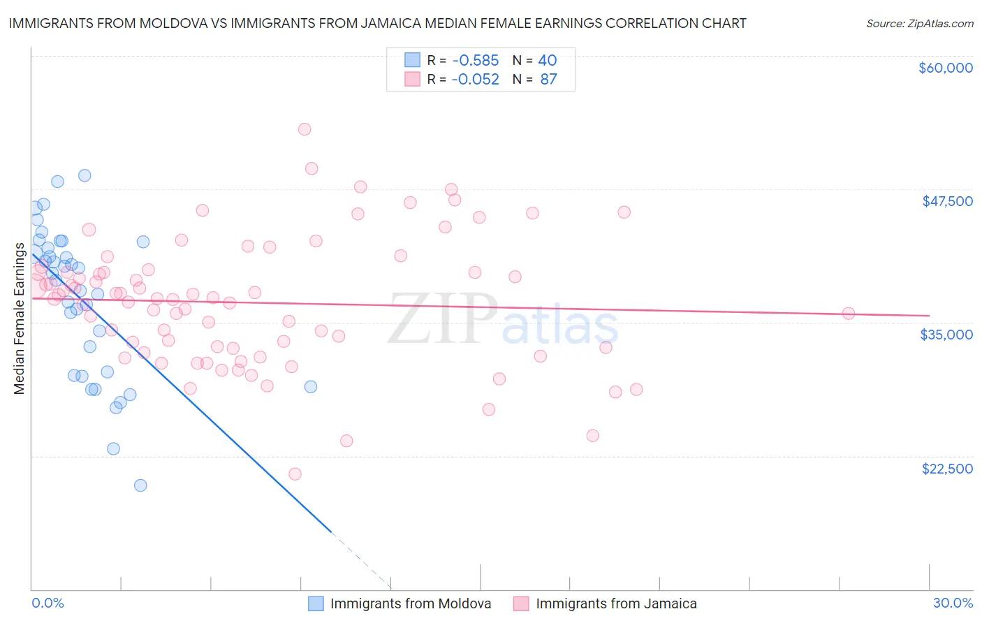 Immigrants from Moldova vs Immigrants from Jamaica Median Female Earnings