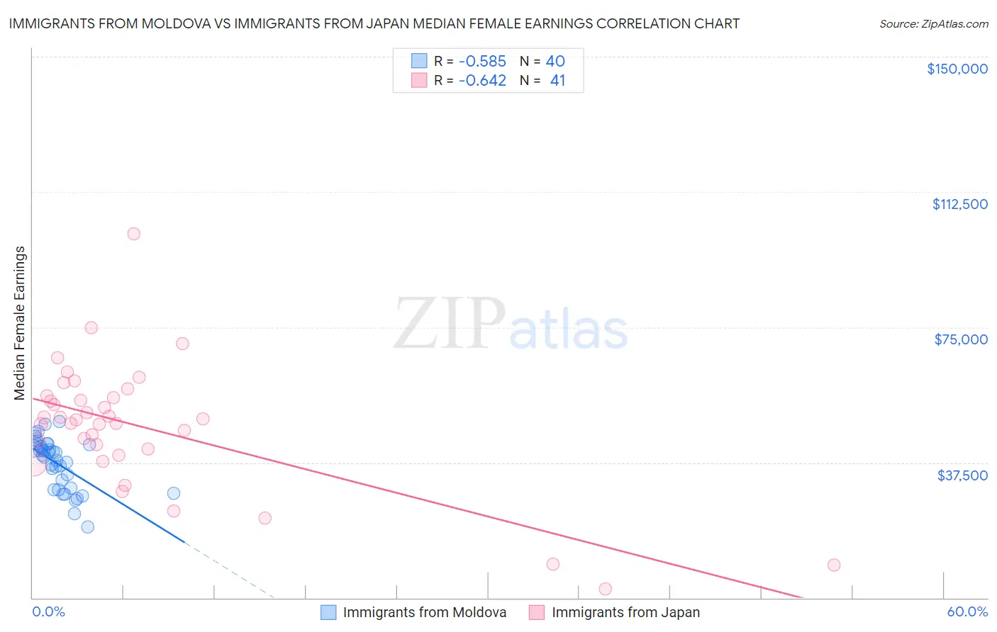 Immigrants from Moldova vs Immigrants from Japan Median Female Earnings