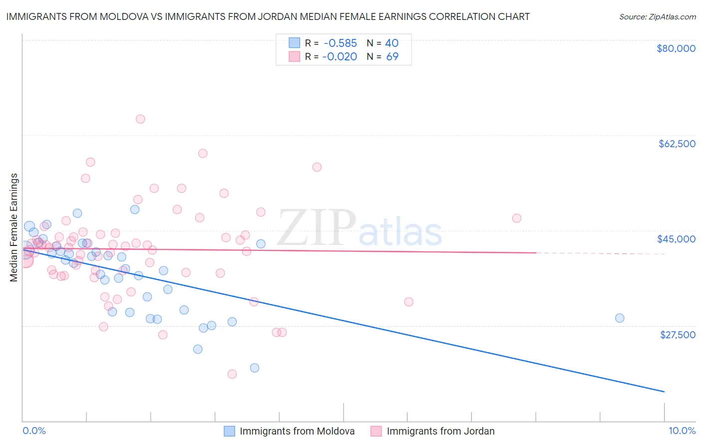 Immigrants from Moldova vs Immigrants from Jordan Median Female Earnings