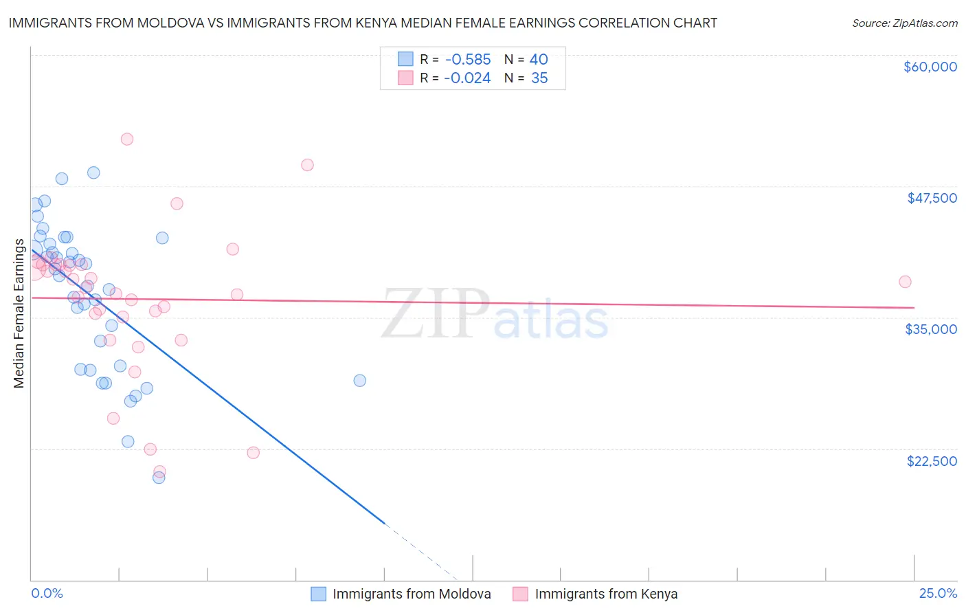 Immigrants from Moldova vs Immigrants from Kenya Median Female Earnings