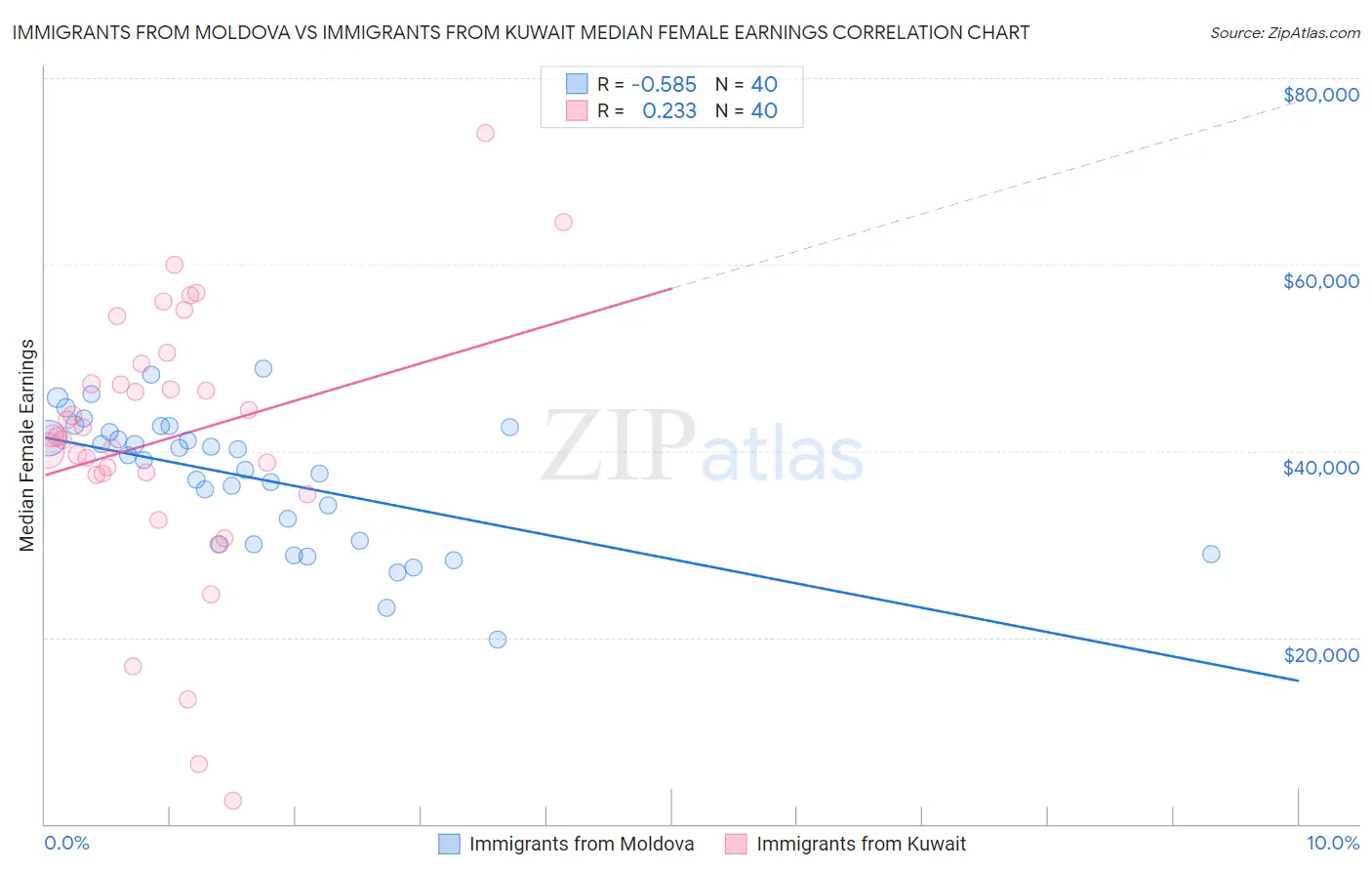 Immigrants from Moldova vs Immigrants from Kuwait Median Female Earnings