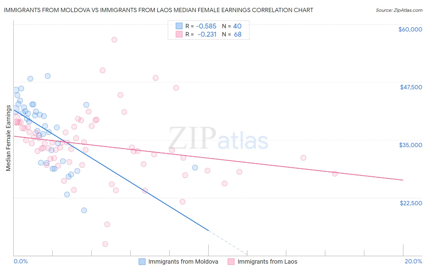 Immigrants from Moldova vs Immigrants from Laos Median Female Earnings