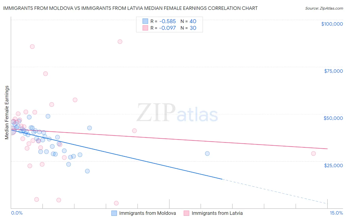 Immigrants from Moldova vs Immigrants from Latvia Median Female Earnings