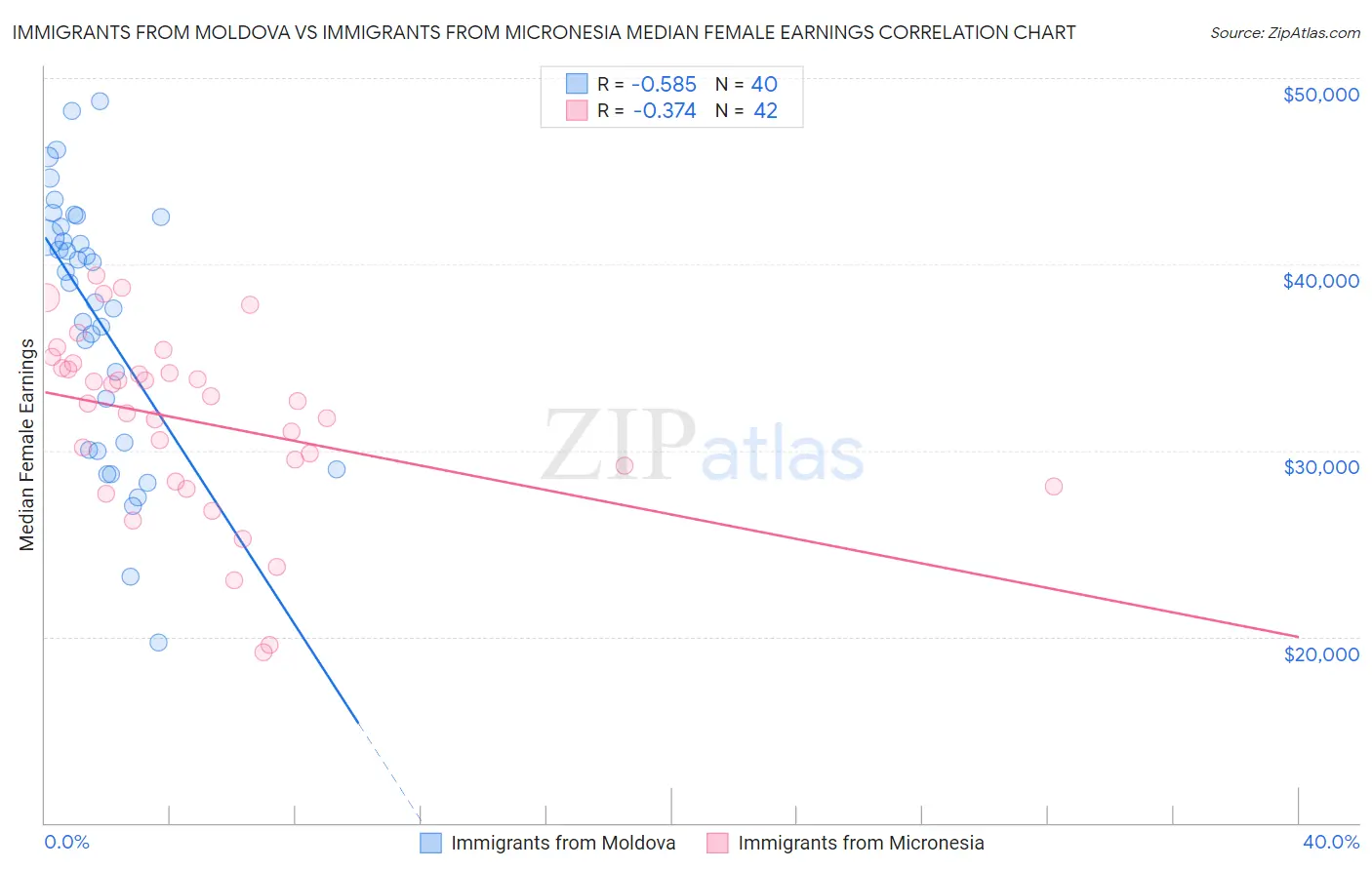 Immigrants from Moldova vs Immigrants from Micronesia Median Female Earnings