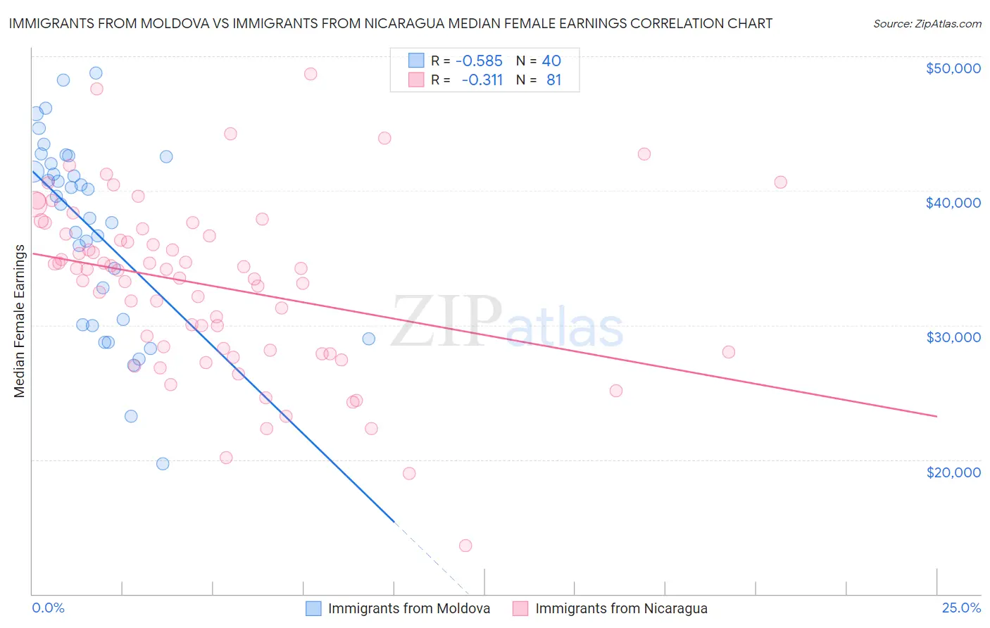 Immigrants from Moldova vs Immigrants from Nicaragua Median Female Earnings