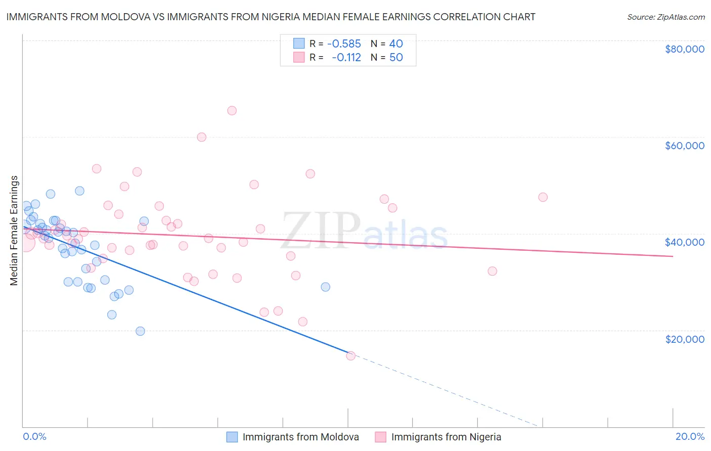 Immigrants from Moldova vs Immigrants from Nigeria Median Female Earnings