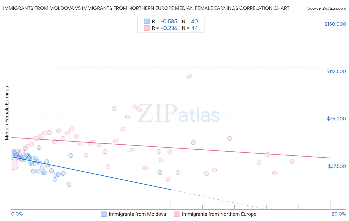 Immigrants from Moldova vs Immigrants from Northern Europe Median Female Earnings