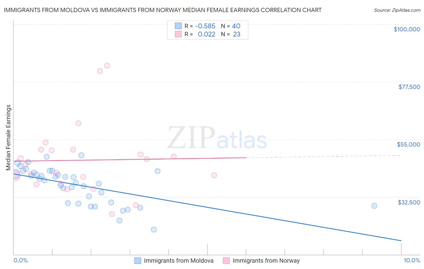 Immigrants from Moldova vs Immigrants from Norway Median Female Earnings