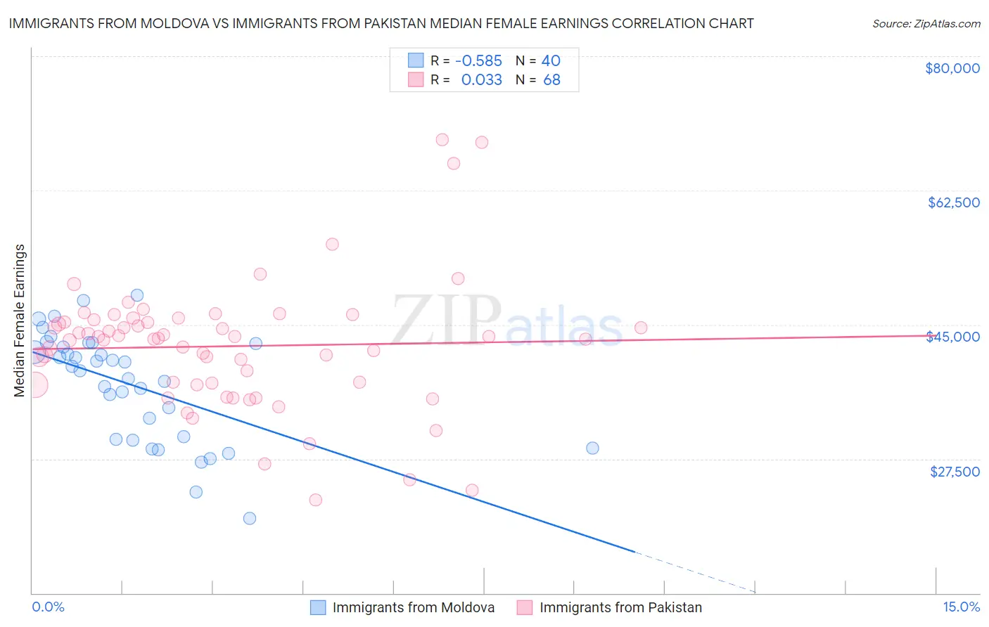 Immigrants from Moldova vs Immigrants from Pakistan Median Female Earnings