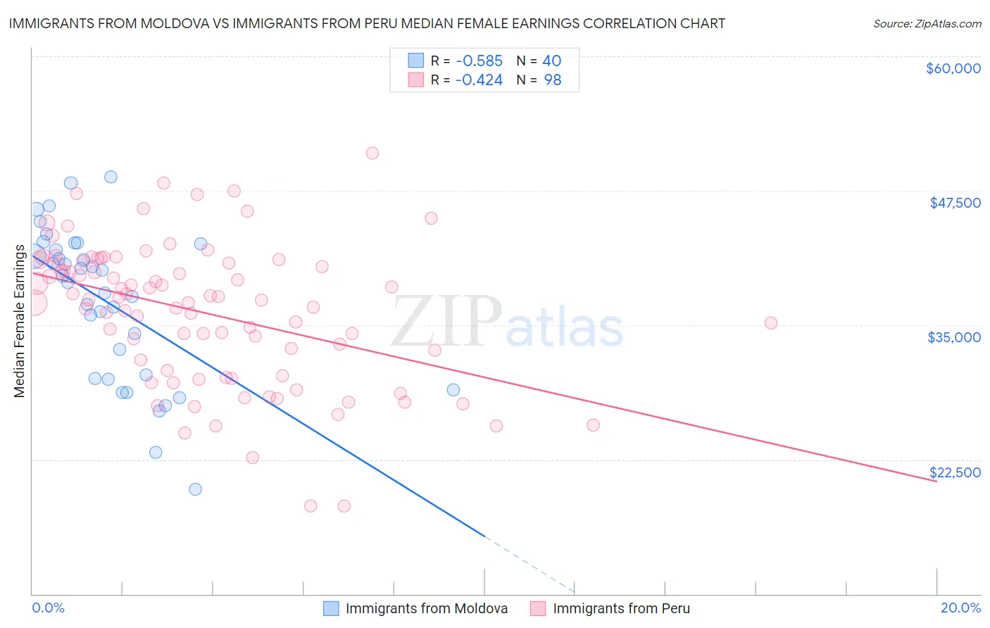 Immigrants from Moldova vs Immigrants from Peru Median Female Earnings