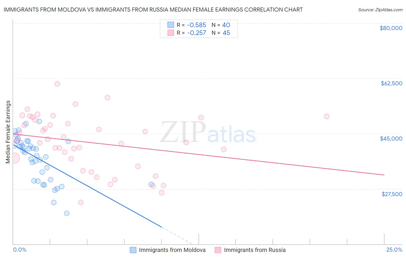 Immigrants from Moldova vs Immigrants from Russia Median Female Earnings