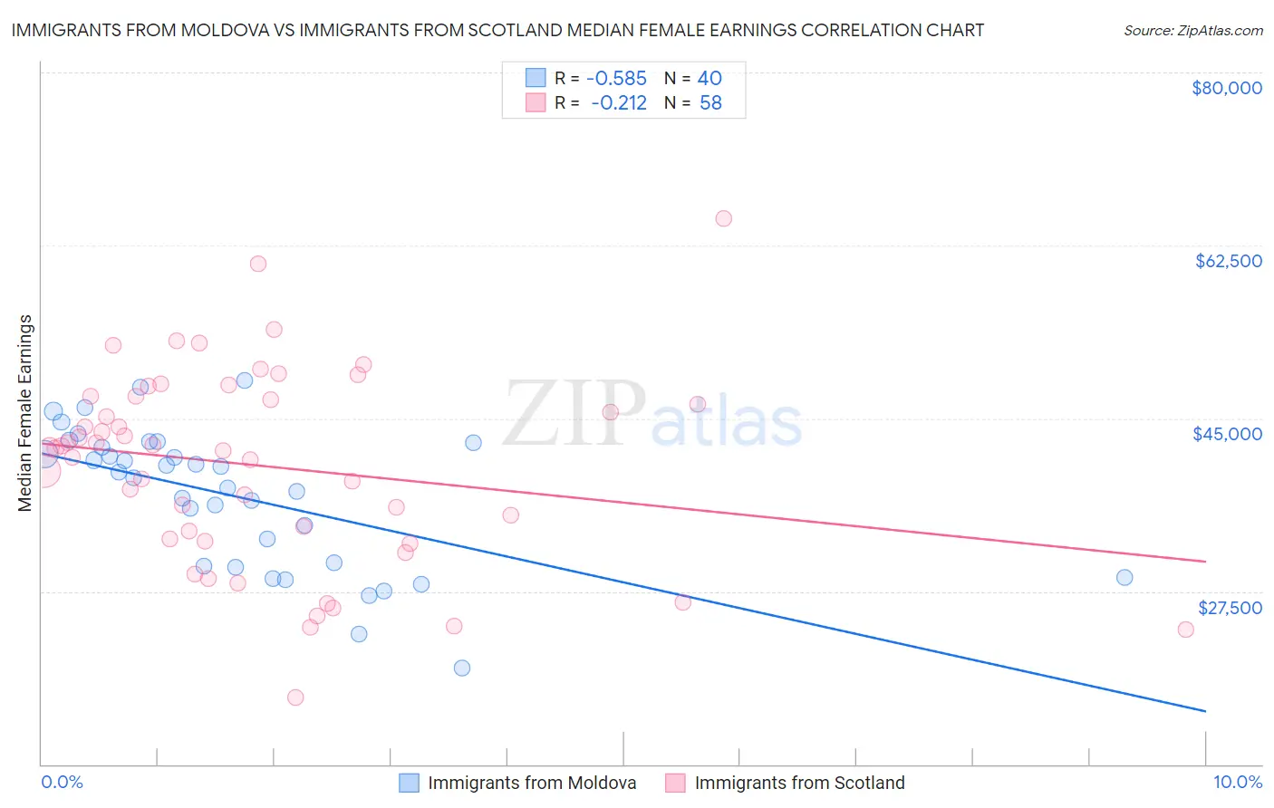 Immigrants from Moldova vs Immigrants from Scotland Median Female Earnings