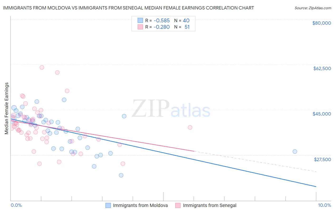Immigrants from Moldova vs Immigrants from Senegal Median Female Earnings
