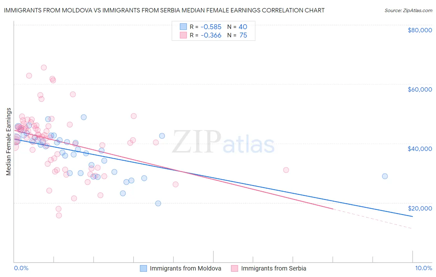 Immigrants from Moldova vs Immigrants from Serbia Median Female Earnings