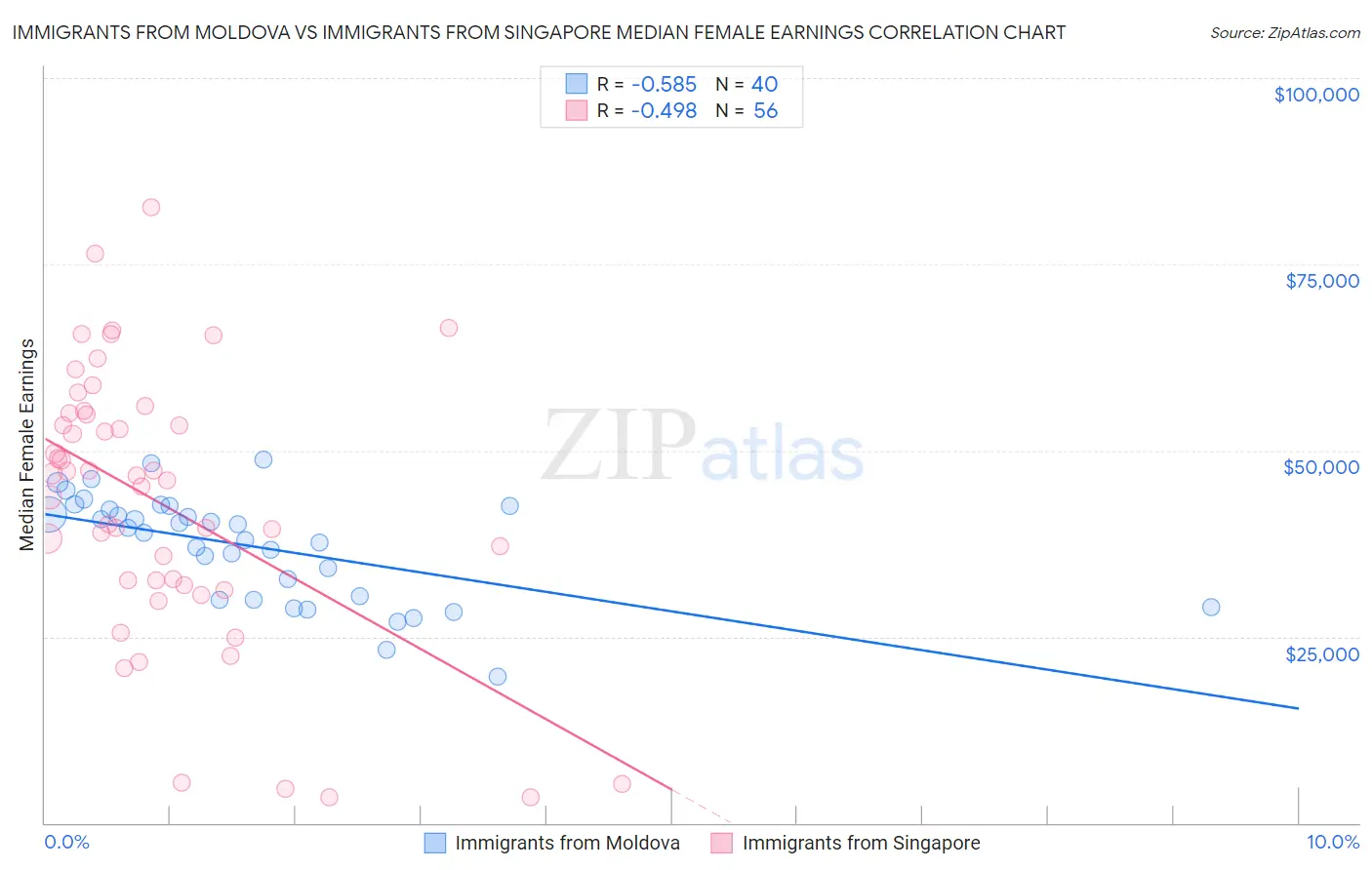 Immigrants from Moldova vs Immigrants from Singapore Median Female Earnings